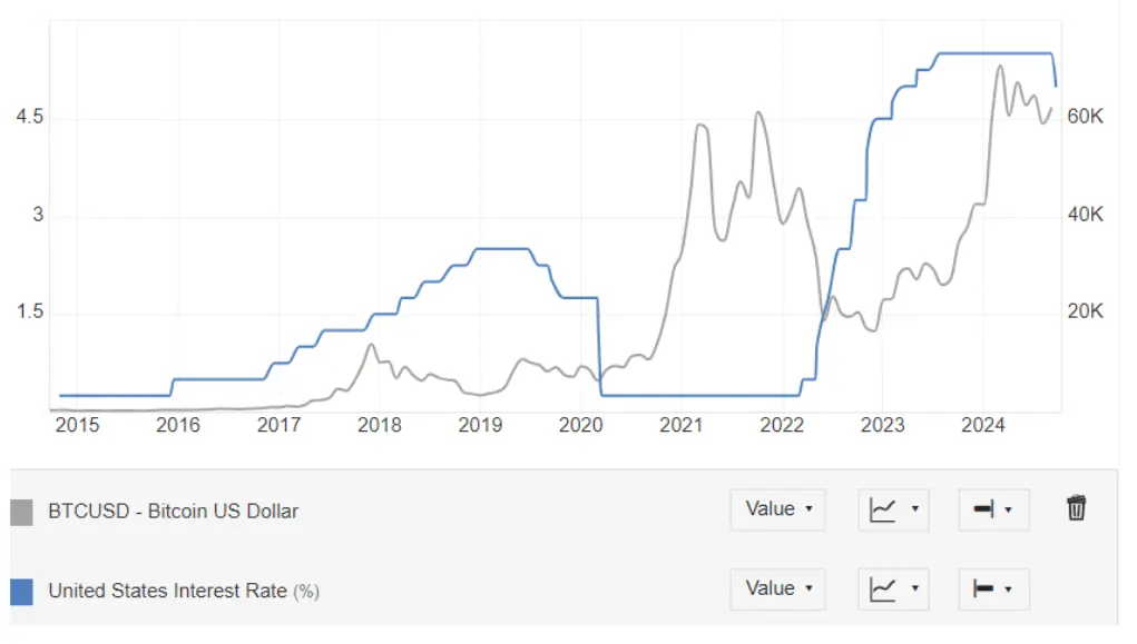 Correlation Between Rates and Bitcoin Prices