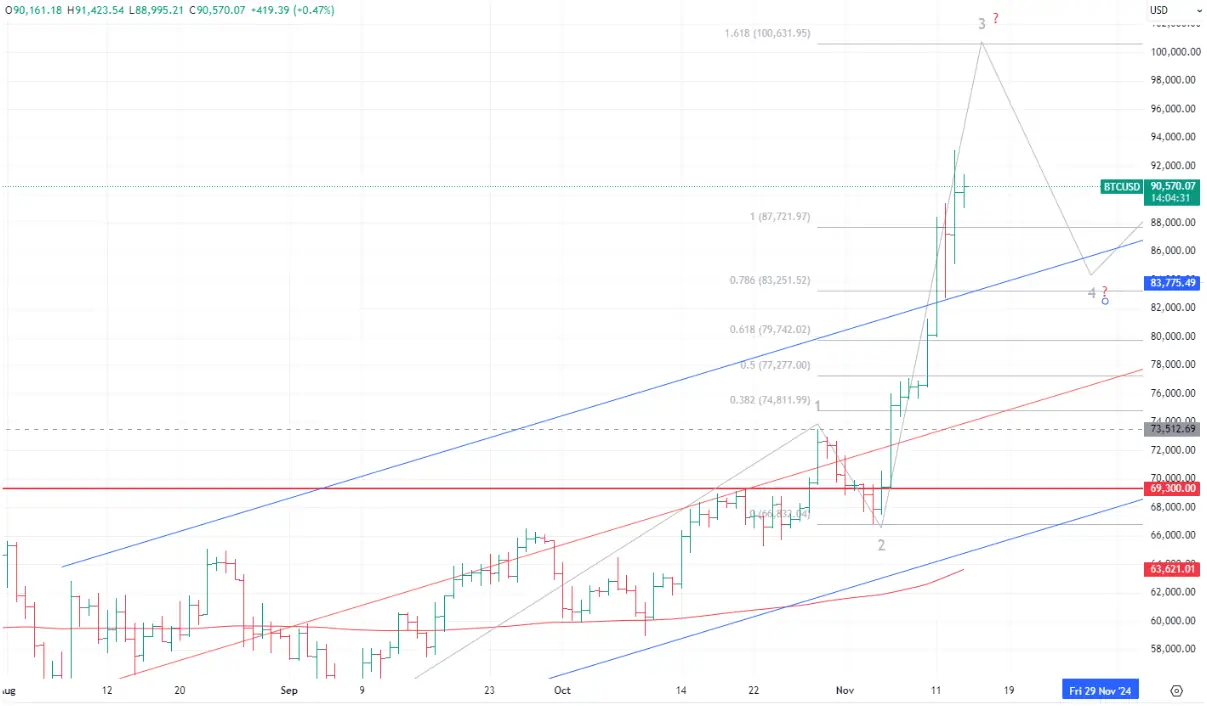 BTC’s Technical Setup Scenario 2