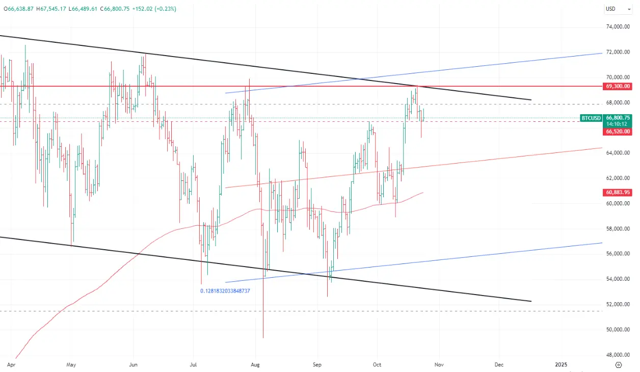 hero image for BTCUSD Analysis