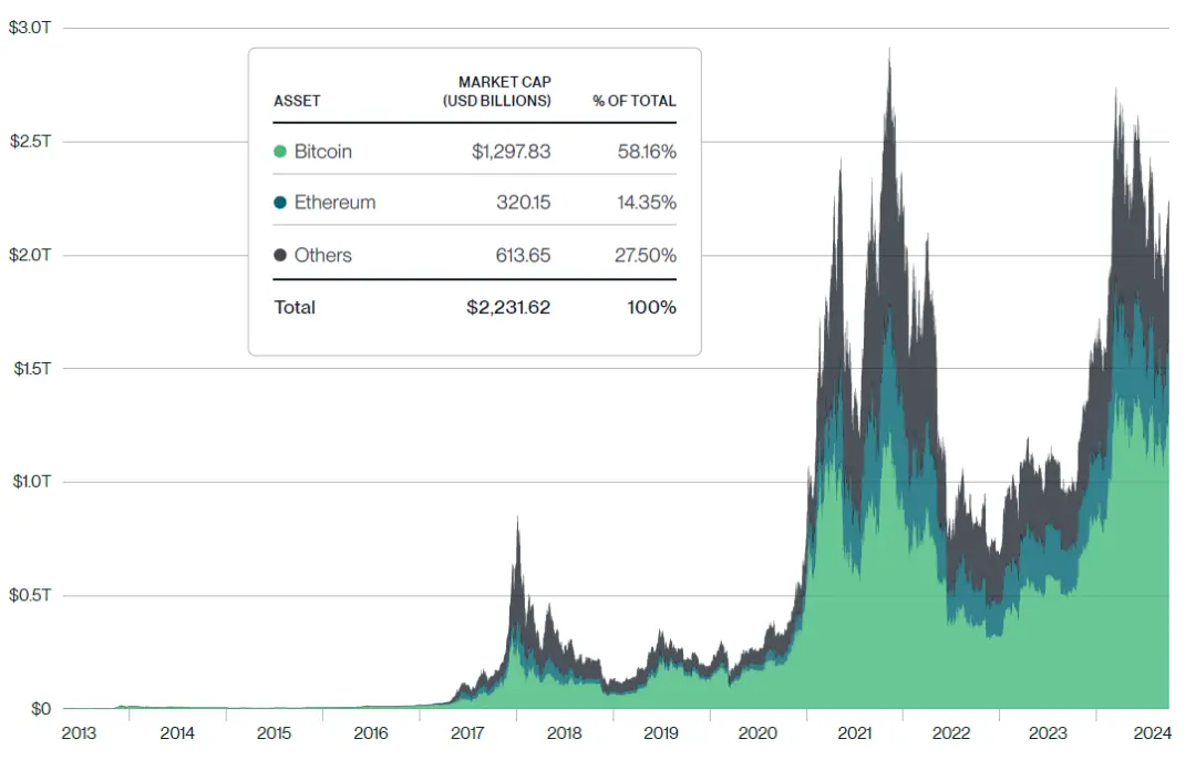 Crypto Market Comparison: Bitcoin vs. Other Asset Classes