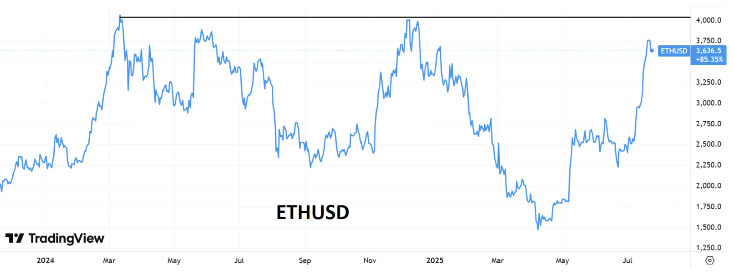 hero image for Ethereum Price Action
