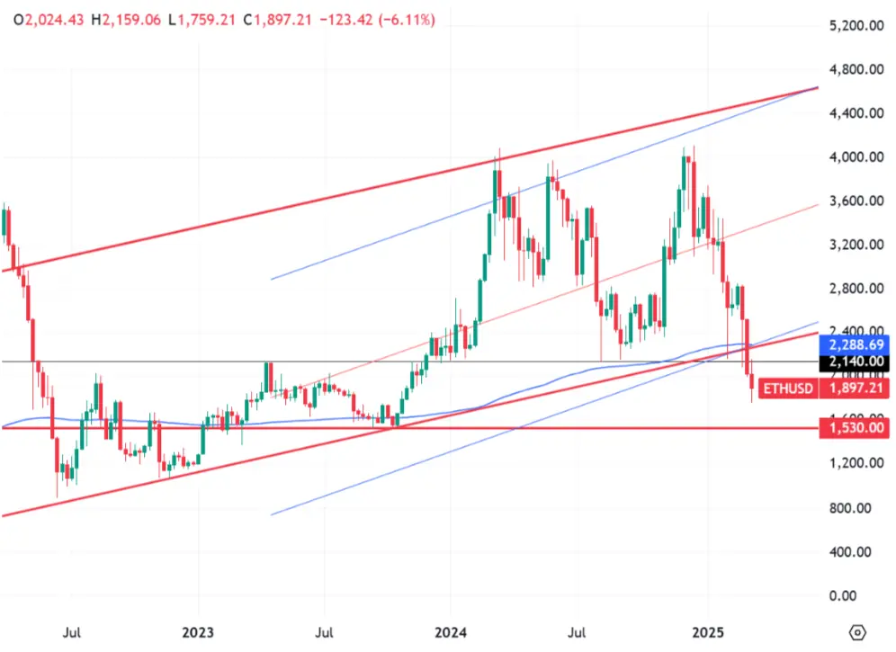 hero image for Ethereum Price Action