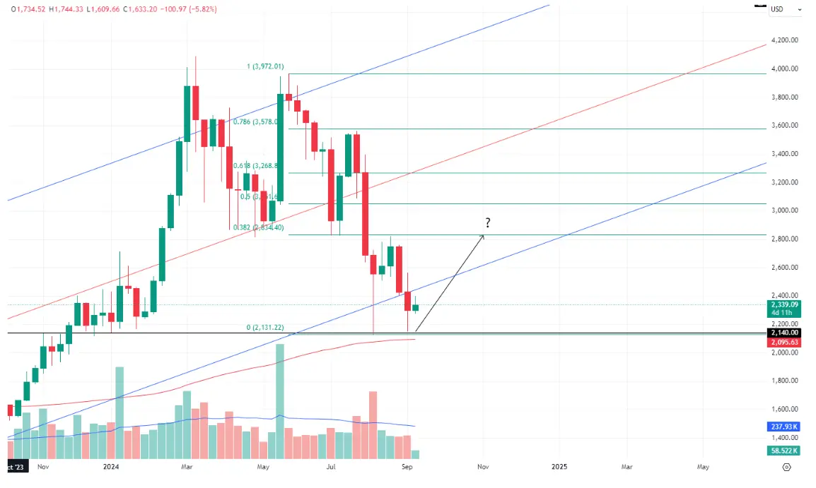 hero image for Ethereum Price Analysis.