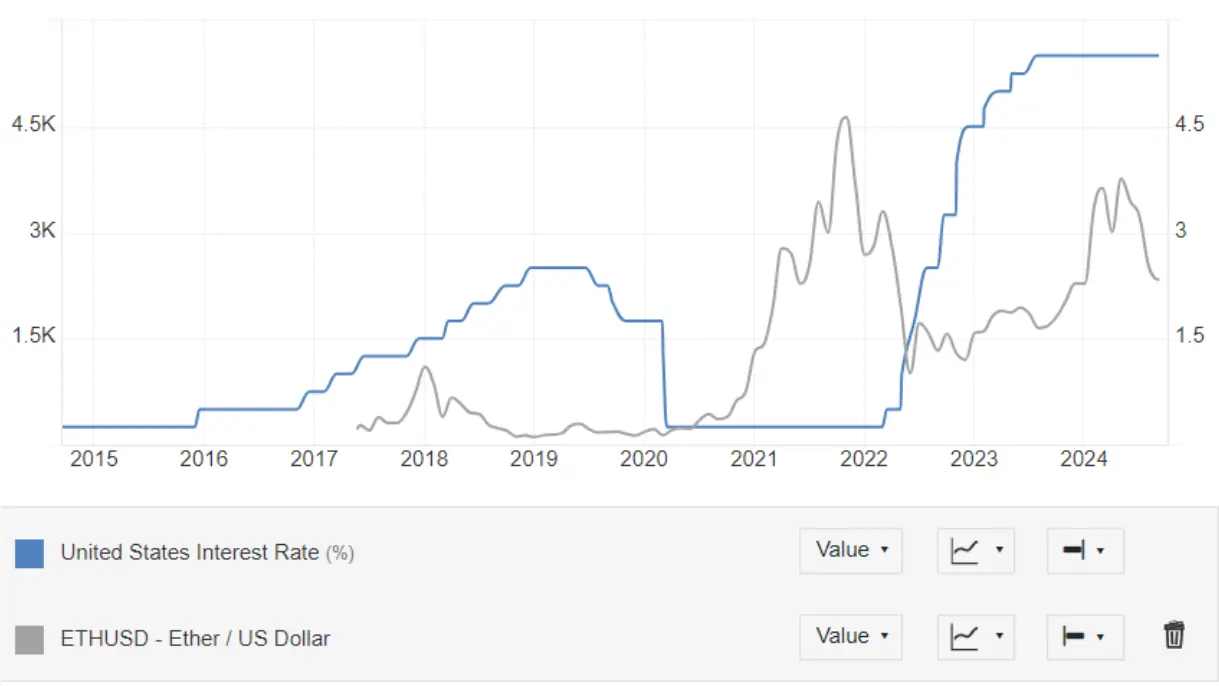 Fed Rate and Ethereum Price Correlation